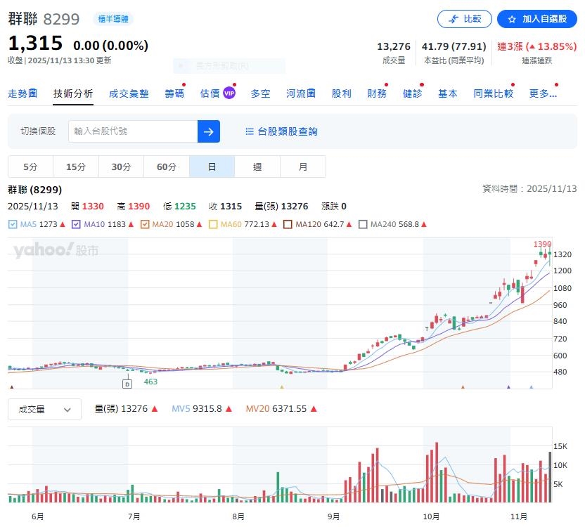 記憶體大缺貨潮 這家控制模組廠被調高目標價1800元