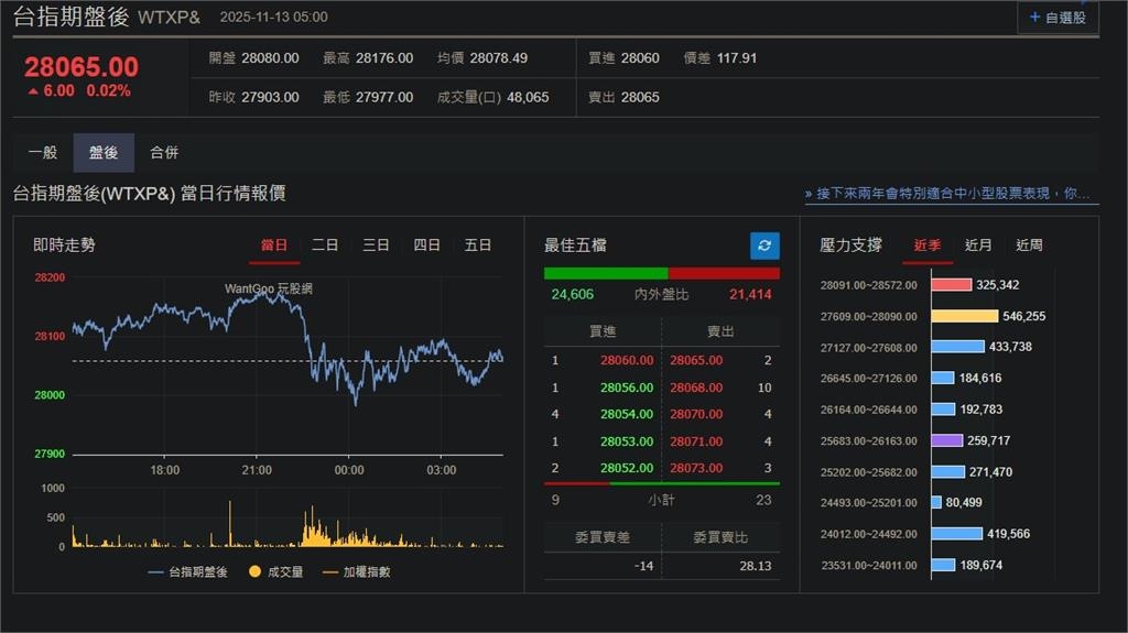 快新聞／美政府重啟在即！美股漲多跌少　台指期盤後小漲6點