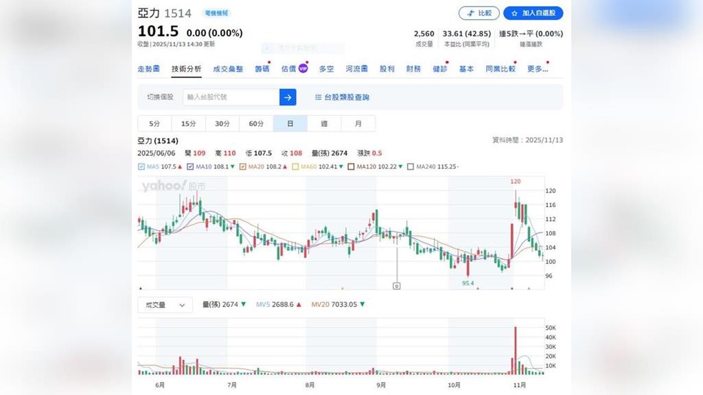AI算力就是要電！ 中興電第3季獲利創新高　前3季每股賺5.99元
