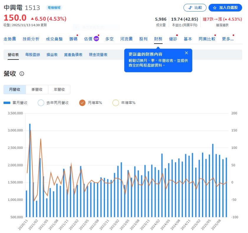 AI算力就是要電！ 中興電第3季獲利創新高　前3季每股賺5.99元