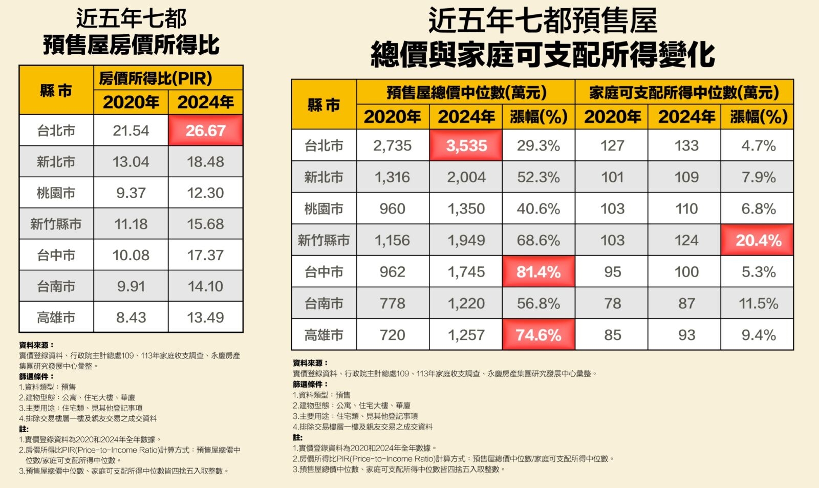 房價漲勢壓過薪資！永慶房屋：預售屋總價飆升 台中、高雄漲逾七成 3