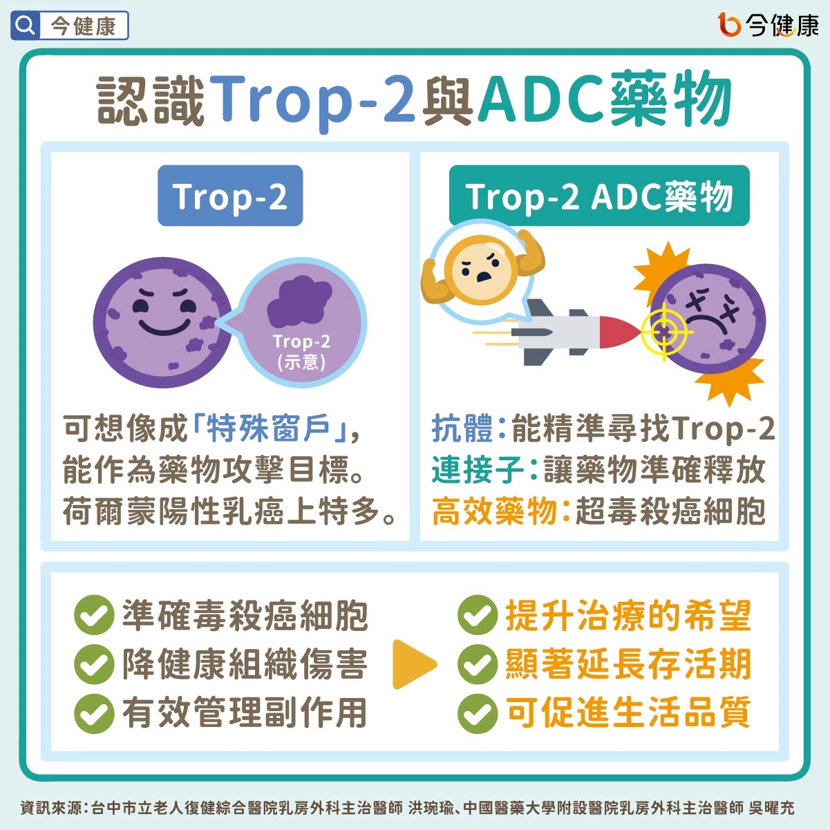 為何鎖定Trop-2？醫師解析荷爾蒙陽性 (HR+) 晚期乳癌治療新標靶