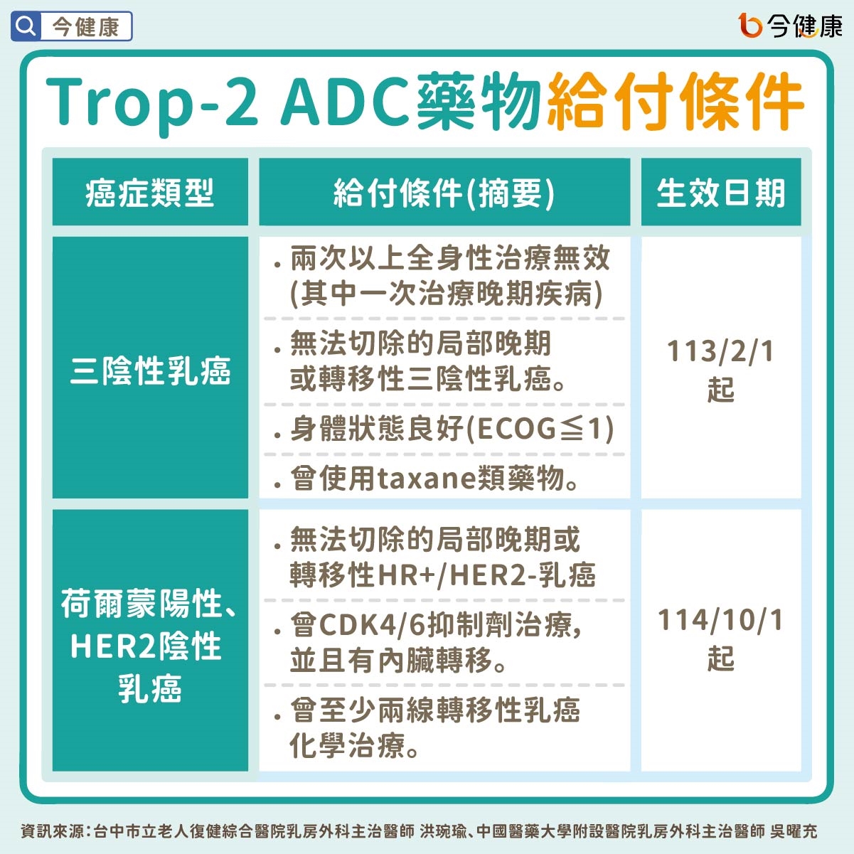 為何鎖定Trop-2？醫師解析荷爾蒙陽性 (HR+) 晚期乳癌治療新標靶