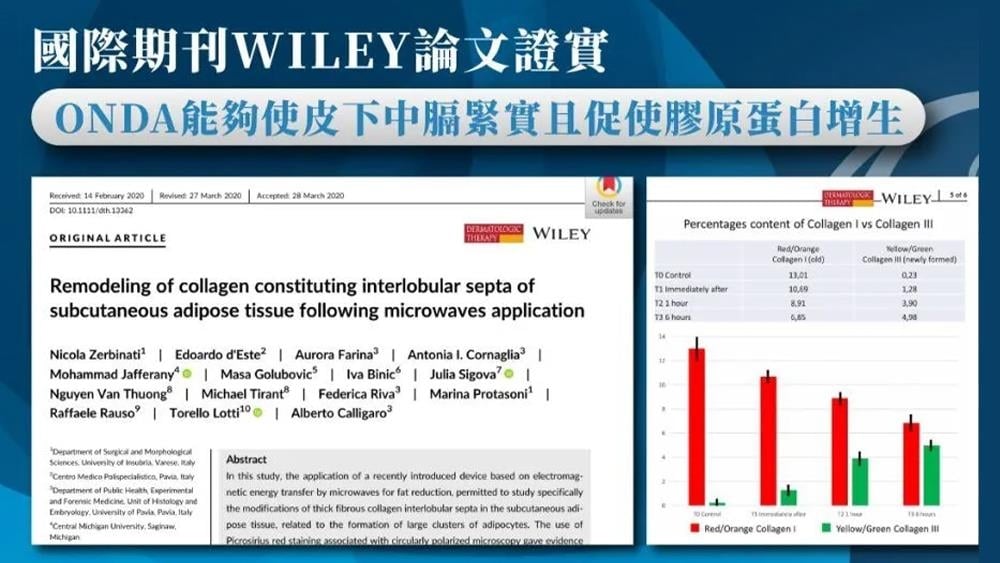 ONDA超微波結合電音波能量　多層次緊緻新應用
