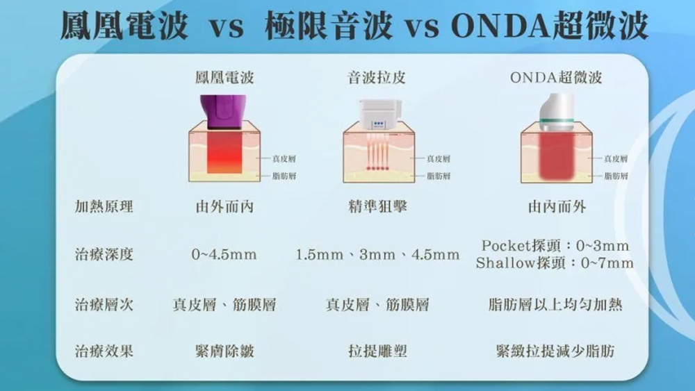 ONDA超微波結合電音波能量 多層次緊緻新應用