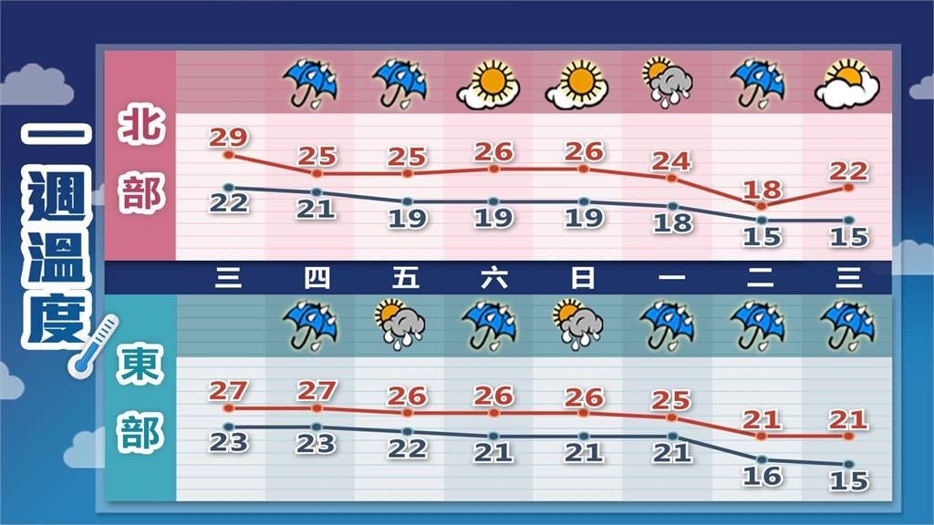 鳳凰颱風遠離東北季風「南下接力」!林嘉愷揭「4地區有雨」這時間再轉涼