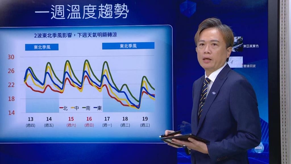 鳳凰退場東北季風2波接力！北台灣轉涼有雨　下週再降溫