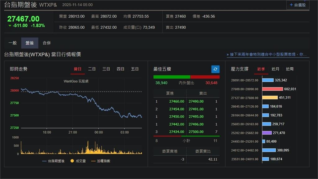 快新聞／巨熊來襲！經濟數據前景不明　美股、台指期盤後全暴跌