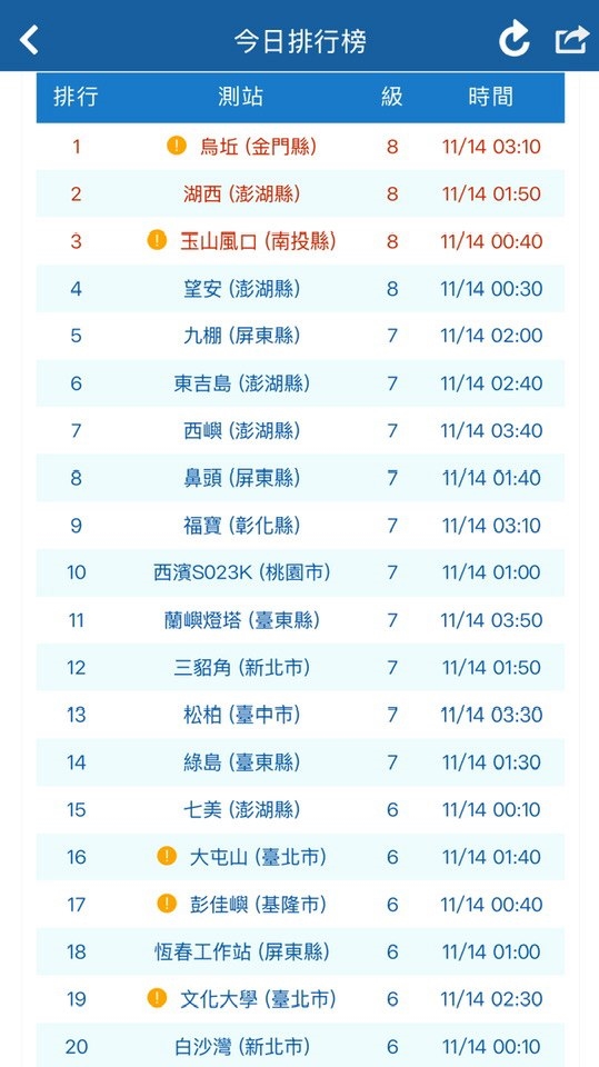 颱風剛走⋯東北季風「急凍」接力！鄭明典曝「7級↑風力」只是冬季日常