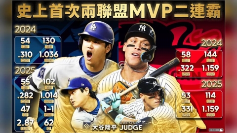 MLB／這什麼黃金世代！大谷、法官「雙雙蟬聯國聯、美聯MVP」大聯盟史上第一次