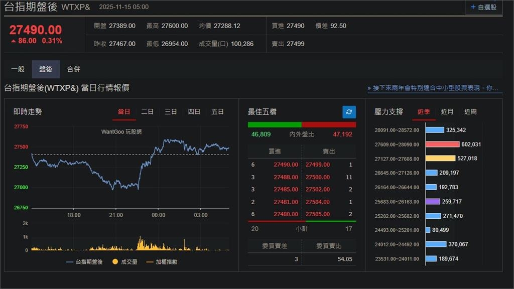 快新聞／跌幅收斂！美股四大指數微幅震盪　台指期盤後漲86點