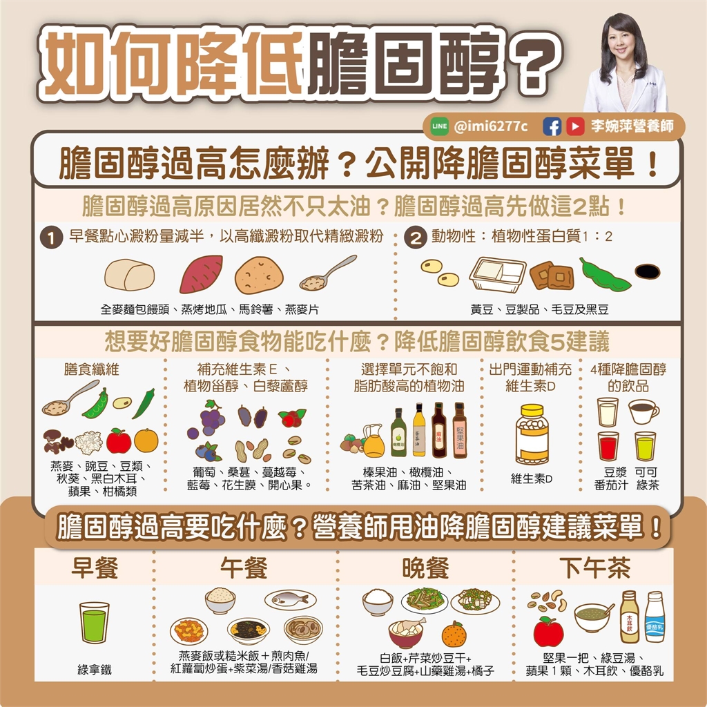 膽固醇飆高不是油害的？營養師揭「隱藏真兇」這3族群最容易中標