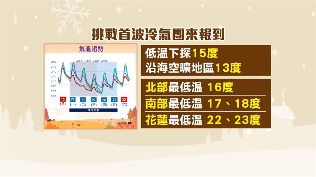 週一迎入冬首波冷氣團　全台「凍番薯」北部低溫15度