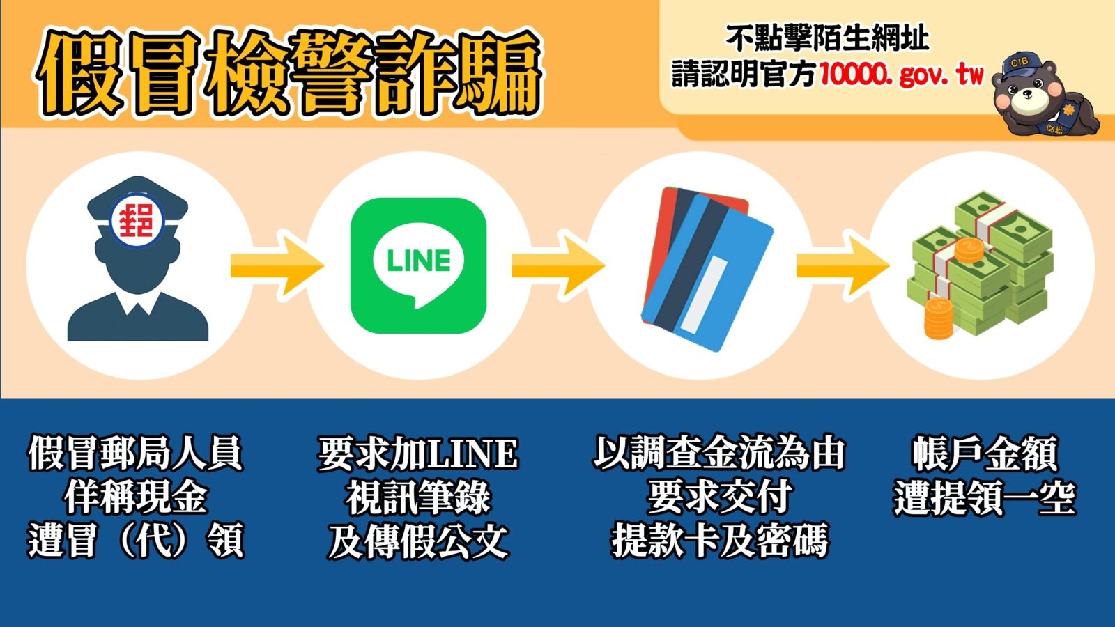 普發一萬元成詐騙新伎倆　刑事局提醒「4不口訣」 3