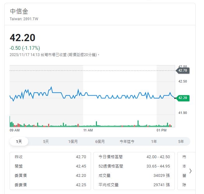 中信金舉辦法說會  前三季EPS3.06元   股價一年來翻漲一倍