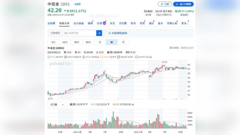 中信金舉辦法說會 前三季EPS3.06元 股價一年來翻漲一倍