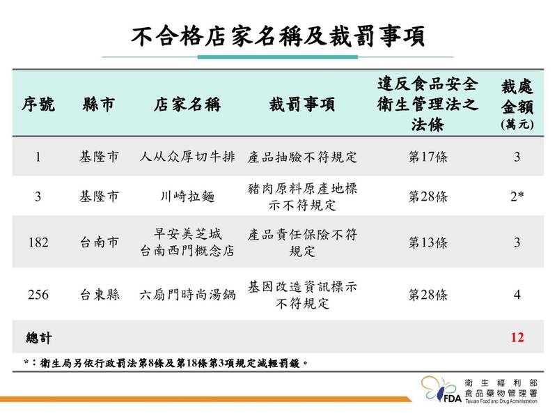 快新聞／食藥署稽查外送平台　這家「知名平價牛排店」紅茶腸桿菌科超標