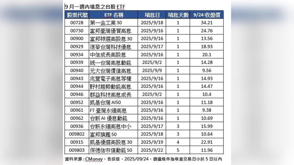 00939年終除息維持0.072元！全年配息倒吃甘蔗　想領息最晚這天買