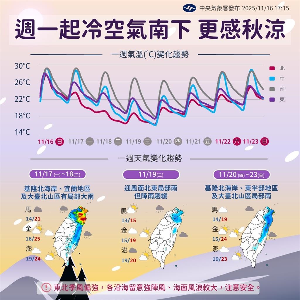 本週迎入秋最冷只剩1字頭!專家PO文一次秒懂「東北季風」形成