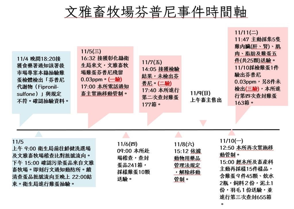 空窗？畜牧場未收公文就出蛋　梧棲區蛋行民眾退蛋