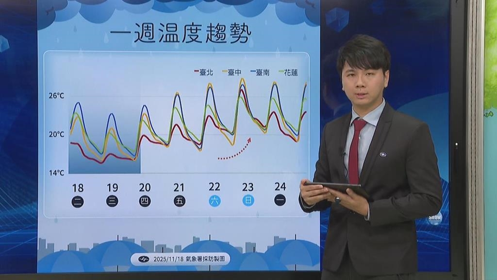 好冷！東北季風發威「這2天」最有感　下波冷空氣報到時間曝