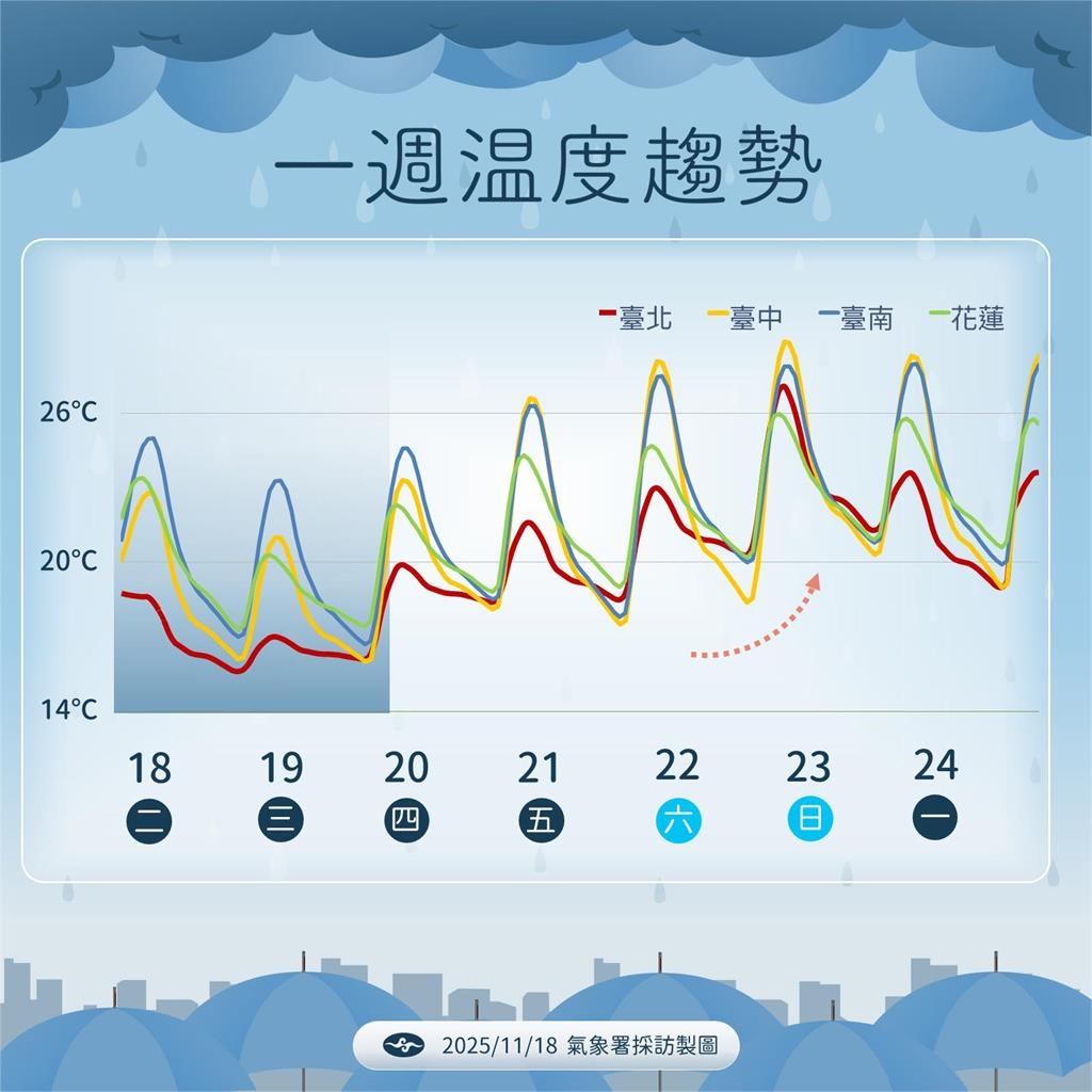 快新聞／東北季風