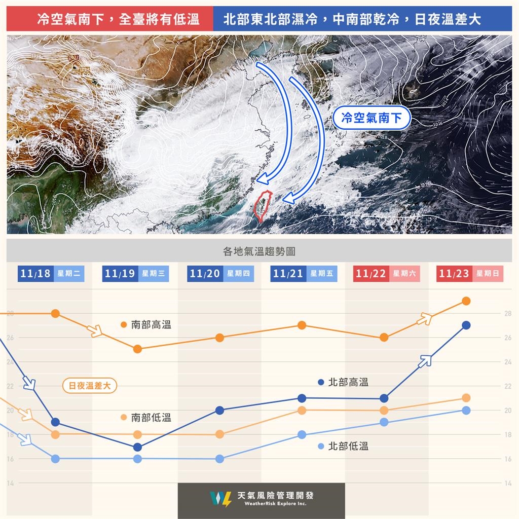東北季風「猛甩冷空氣」全台滑坡大降溫!一圖看「最冷低點」這天谷底反彈了