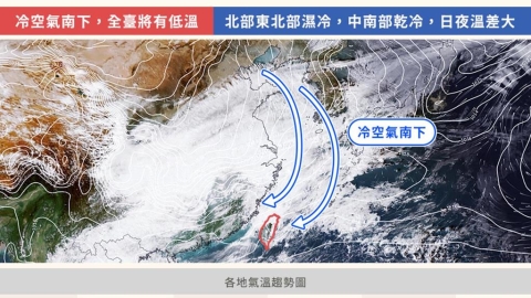 東北季風「猛甩冷空氣」全台滑坡大降溫！一圖看「最冷低點」這天谷底反彈了