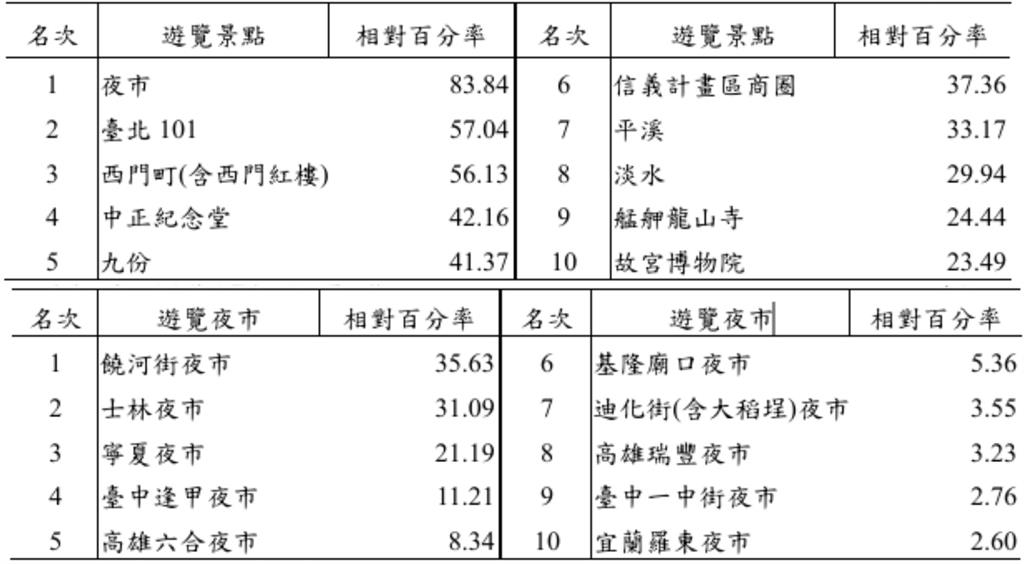 外國旅客必訪台灣夜市排名出爐了!士林、寧夏認輸退位第1名「竟是它」