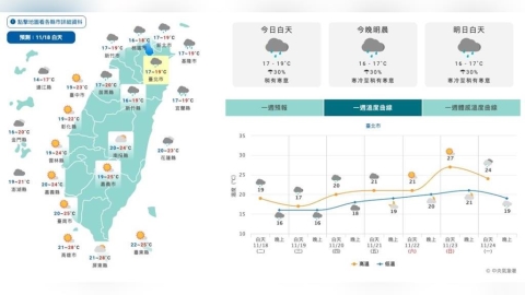 冷空氣全面下殺!週三恐剩12度 北北基宜豪雨警戒亮紅燈