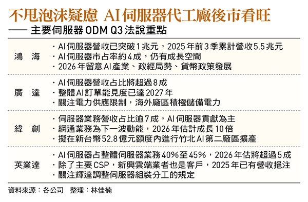 AI伺服器大廠法說會釋樂觀訊號 市場為何喜憂參半?輝達擬調代工模式供應鏈面臨天險