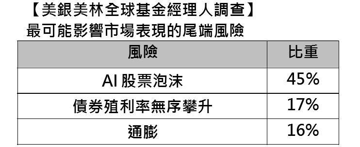 美林經理人調查   持續擔憂AI股票泡沫   但做多科技七雄和黃金