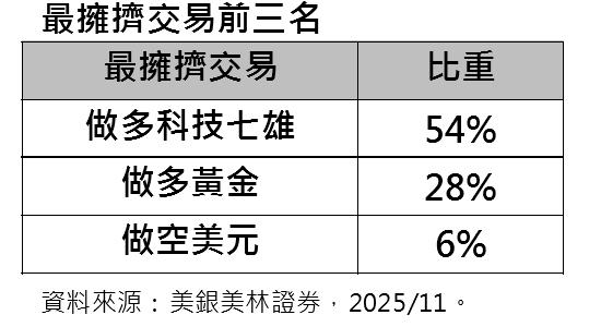 美林經理人調查   持續擔憂AI股票泡沫   但做多科技七雄和黃金