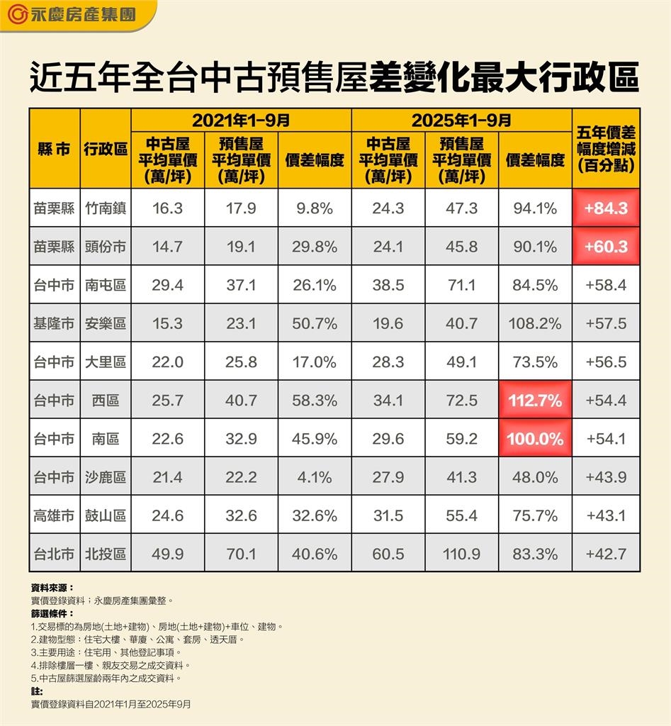 中古、預售價差幅度變化驚人! 竹南、頭份暴增最多 這2區預售是中古兩倍價