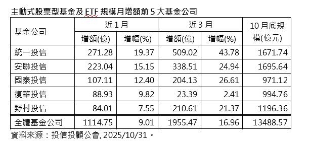 主動式股票型基金及ETF規模創高     統一投信月增271億元奪冠 