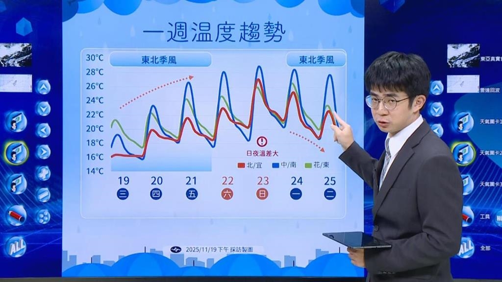 入秋最強冷空氣襲台　下一波東北季風南下時間曝