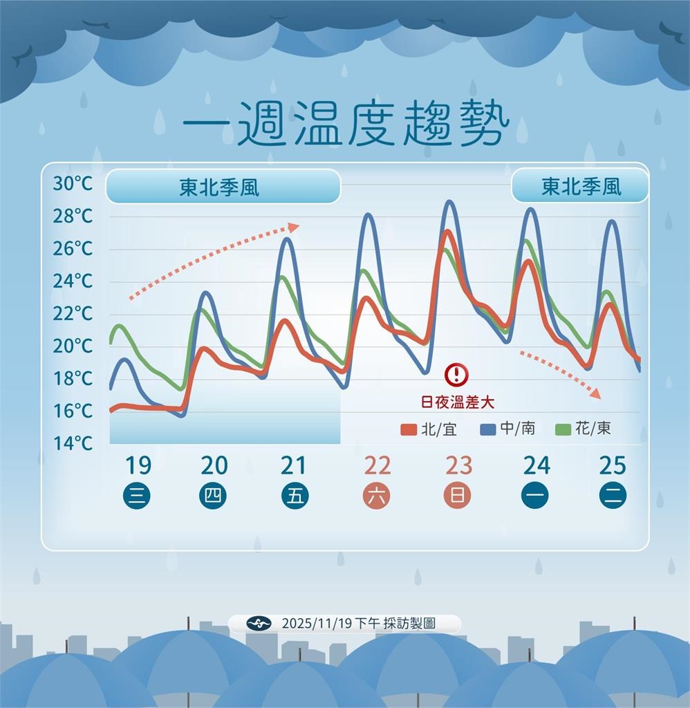 快新聞/入秋最強冷空氣來襲!氣象署曝明顯回暖時間