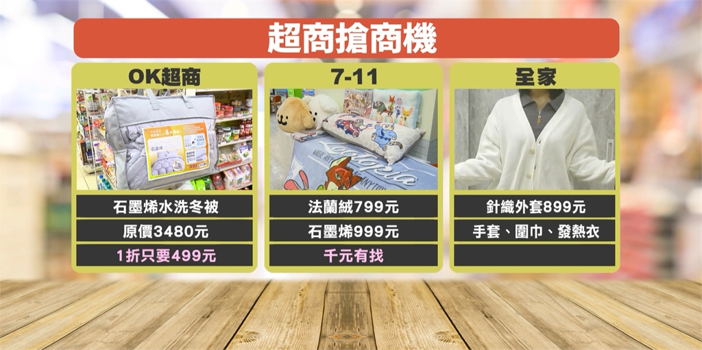 超商搶冬季商機！冬季棉被下殺1折只賣500元不到