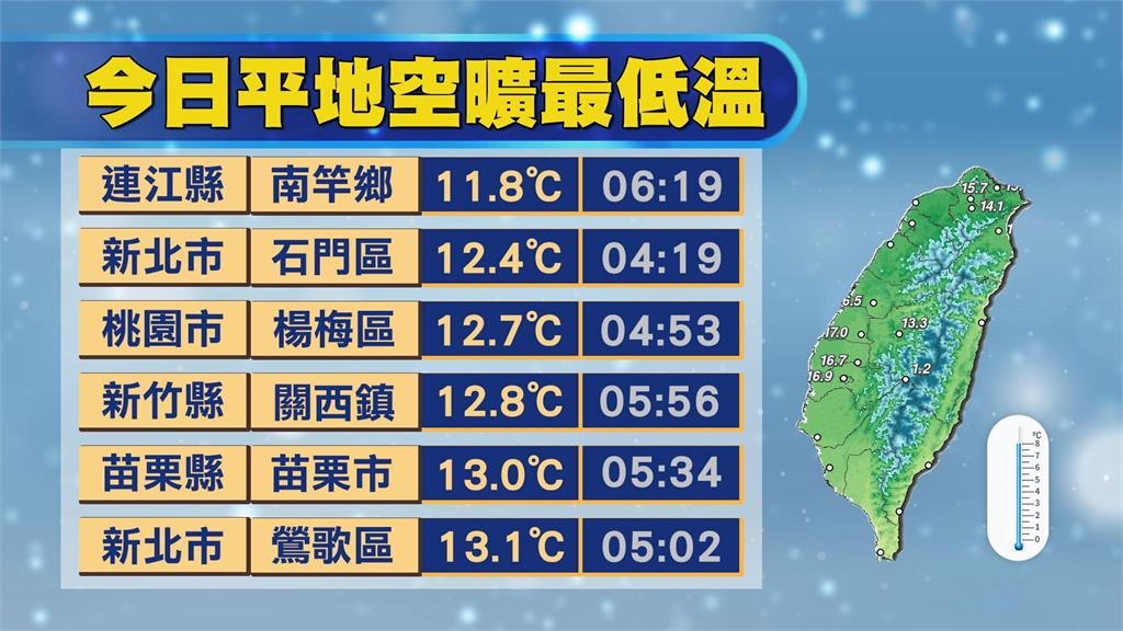 東北季風襲台「這2日」變天最有感！林嘉愷點名「3地區」注意降雨