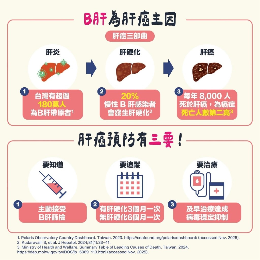 每11人有1人是帶原者！ 醫驚曝真相：B肝「無法根除」，超過7成患者從未治療