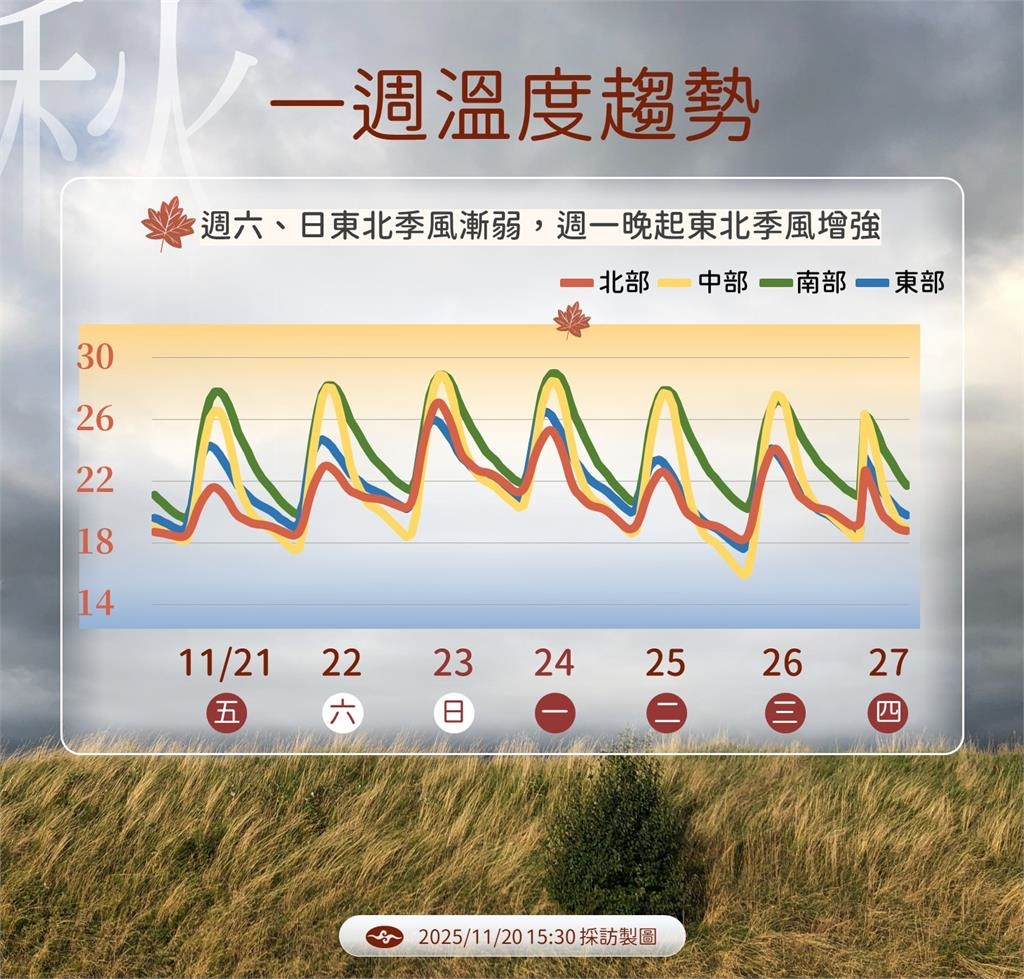 快新聞/周末氣溫將回升!玉山今迎初雪 下周一新一波東北季風報到再降溫
