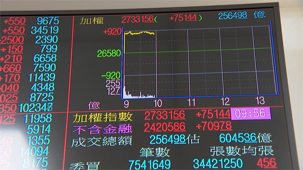 輝達Ｑ３財報優於預期點火台股　營收近１．８兆台幣創新高