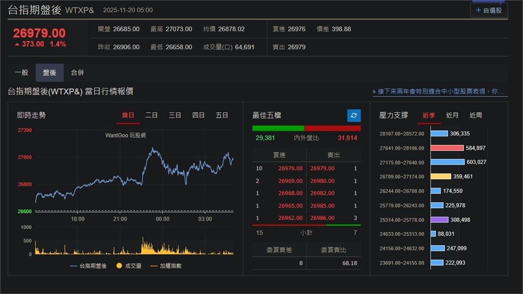 快新聞/熊市暫緩!輝達財報亮眼 美股、台指期盤後大反攻
