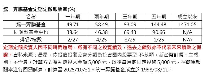 擔心AI泡沫化 台股壓力測試中 這一檔5年投報率144.48%