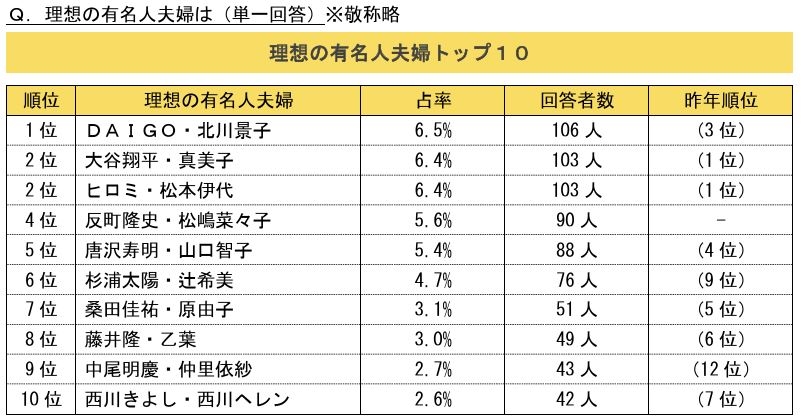MLB(影)／大谷翔平、真美子衝「理想夫妻」第二名！　日本民調曝高人氣原因
