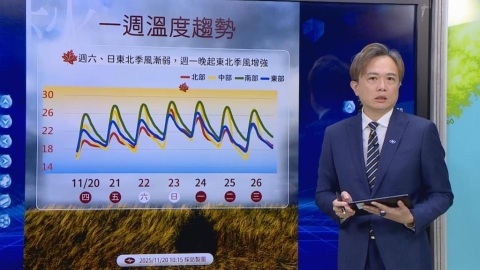 低溫來襲！「這日」溫度明顯回升　下一波冷空氣報到時間曝