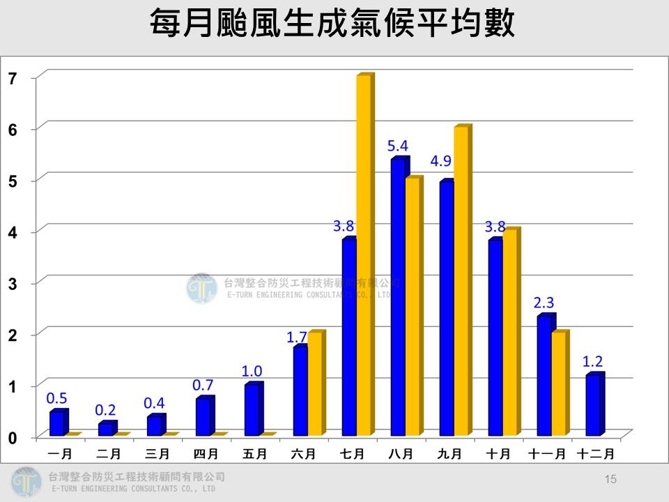 11月底還有颱風假?專家揭「天琴」最快下週生成⋯侵台機率曝光