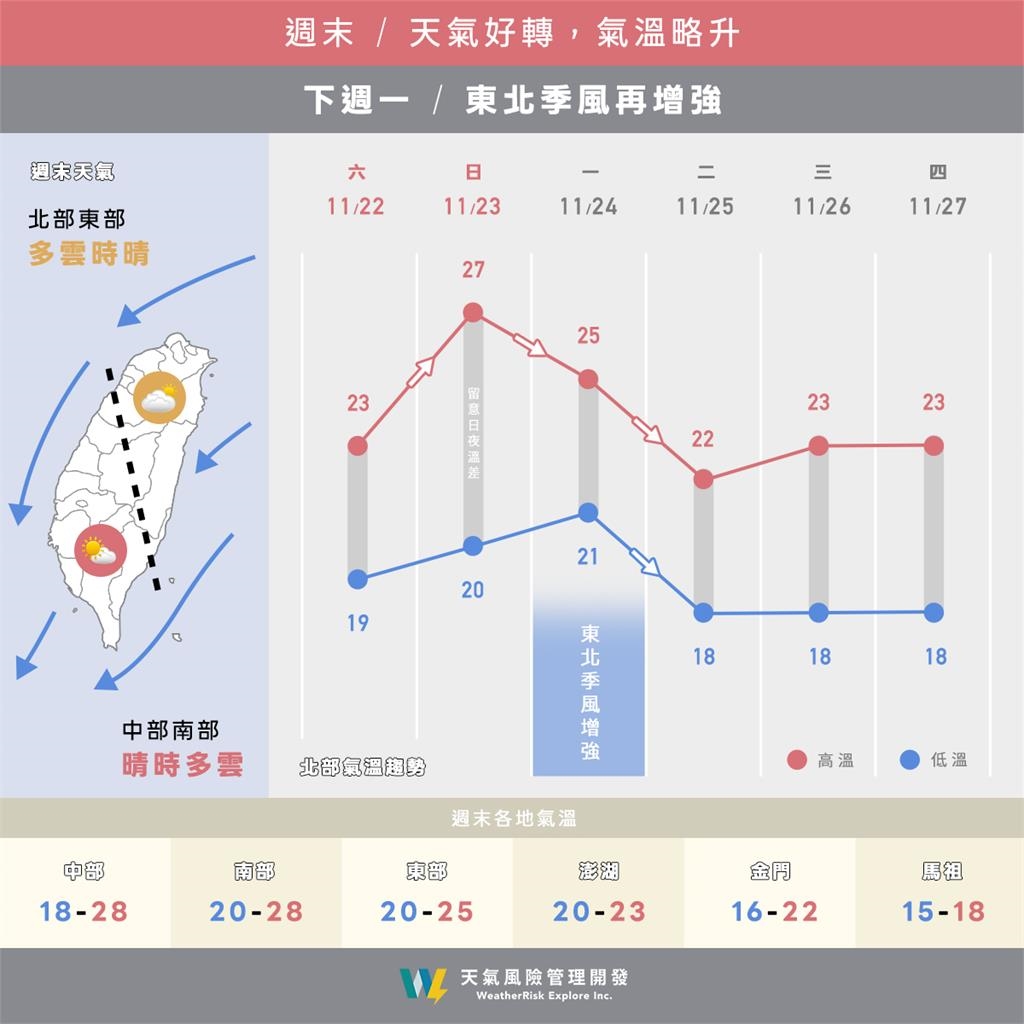 下週「這時間」新東北季風南下！「這2地區」雨彈開炸…擾動對台影響曝光