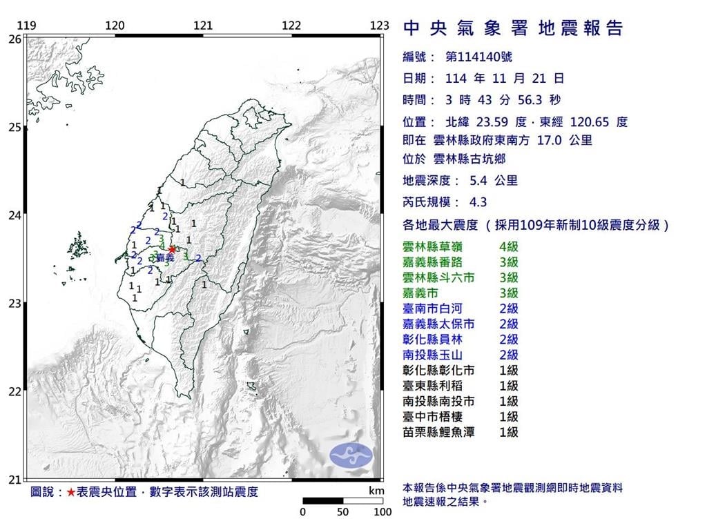 快新聞/地牛翻身!凌晨3點43分 雲林發生4.3有感地震