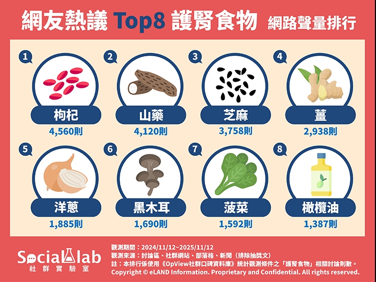 腎好人不老!網友推8大「護腎食物」 幫你顧好你的腎